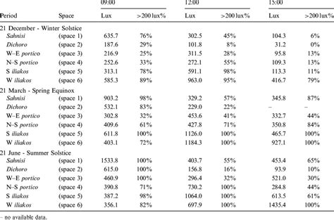 Standard 1910 governs the use of emergency lighting (i.e. Summary table of mean natural on site lighting levels (lux ...