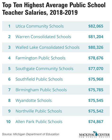 Highest Pay School Districts Union Compares Teacher Pay To A Minnow