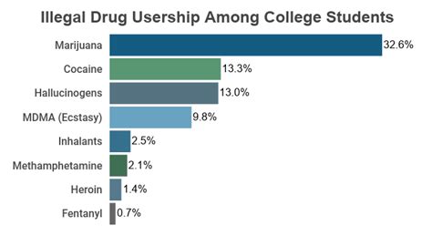 Teenage Drug Use Statistics Huntington Beach