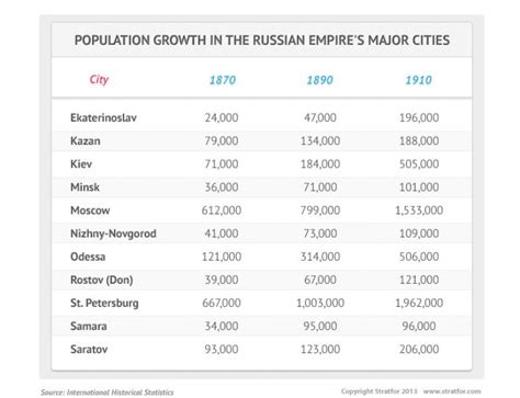 10 Russian Cities With More Than A Million Population