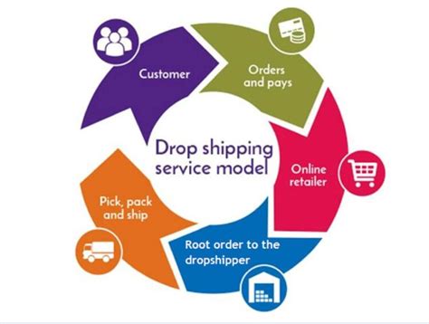 Drop Shipping For Dummies A Beginner S Guide To Drop Shipping