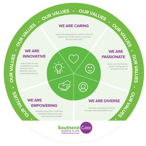 Our New Values And Behaviours Southend Care