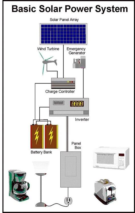 To many people, the idea of solar power being produced from a generator is futuristic. Basic Solar Power System - Putting it All Together To Make It Work For You. | Solar projects ...