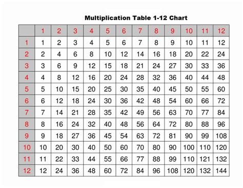 Multiplication Table Chart 1 12 Multiplication Square 1 12 Times