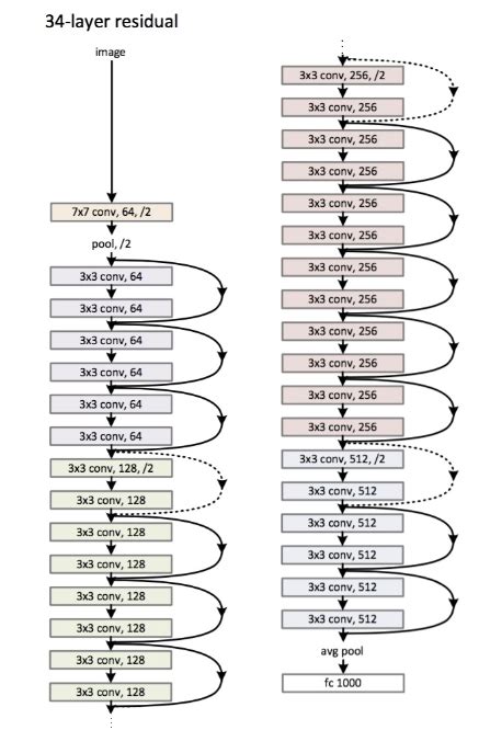 Deep Residual Learning For Image Recognition Using Resnet