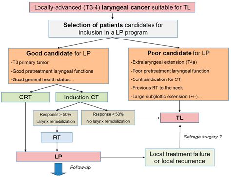 Pathophysiology Of Laryngeal Cancer