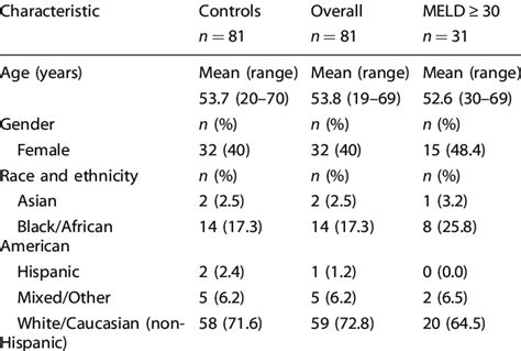 Demographics Model For End Stage Liver Disease Meld Score Message