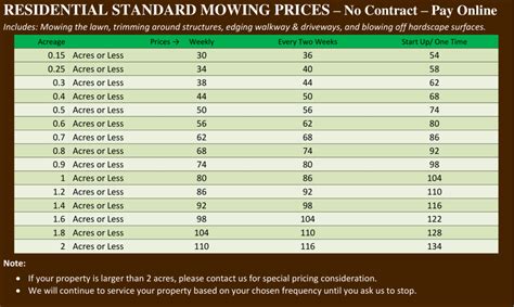 If you do have the time, a little experience and don't mind the work it may give you piece of mind to the fertilizer companies are not worth it in my opinion. Mowing Prices, Lawn Service - Mow Blow And Go of North Carolina - Garner, Nc