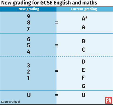 Gcse Grades Numbers To Letters Qualifications Wales Gcses
