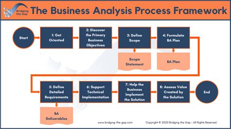 The Business Analysis Process 8 Steps To Being An Effective Business Analyst Tigo Software