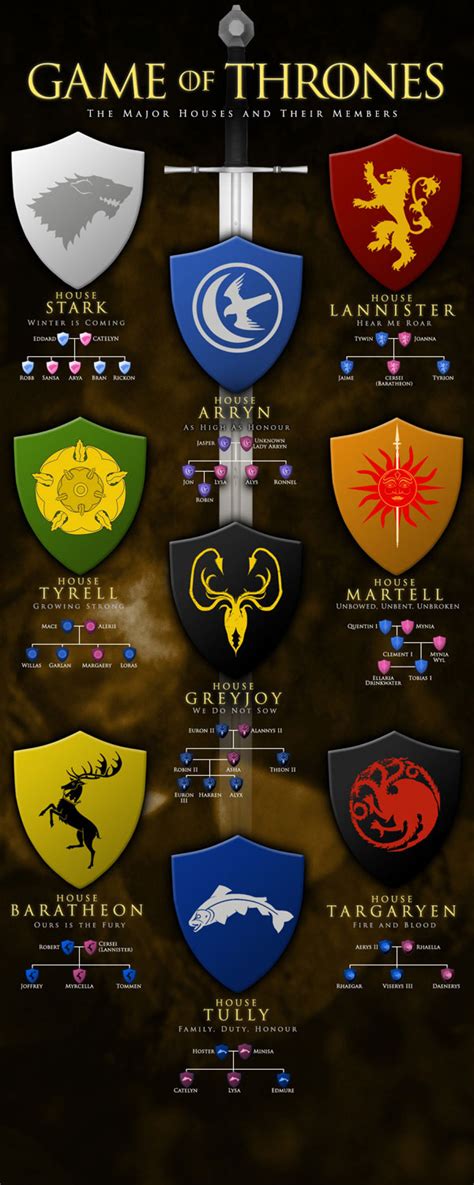 Game Of Thrones The Major Houses And Their Members Visually