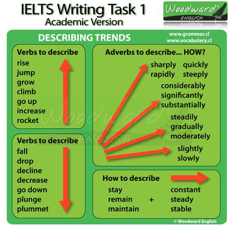 Ielts Academic Writing Task 1 Describing Trends Vocabulary Ielts