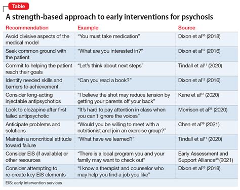 Early Interventions For Psychosis Mdedge Psychiatry