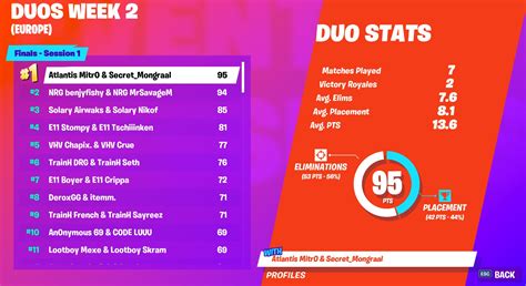 The fortnite world cup results are in. Fortnite World Cup Qualifiers Leaderboard: Week 2 Standings