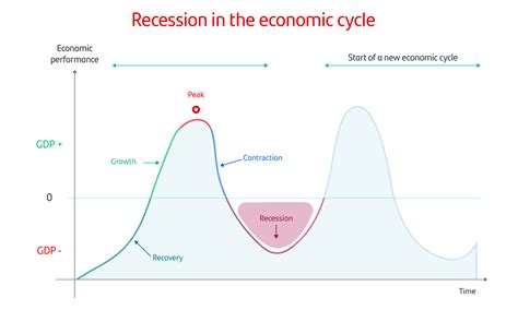 The Causes Of Economic Recession