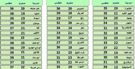 في الصباح سوف تكون درجة حرارة الهواء +6.+7°c; الأرصاد الجوية | موجه حارة تضرب البلاد غدًا السبت 4 إبريل ...