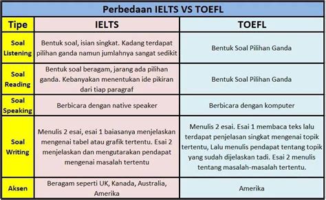 Perbedaan Toefl Dan Ielts Dilihat Dari Format Tes