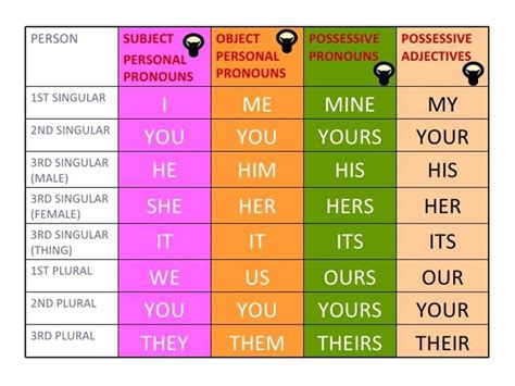 My English Corner For St ESO Subject Object Personal Pronouns Possessive Adjectives Pronouns