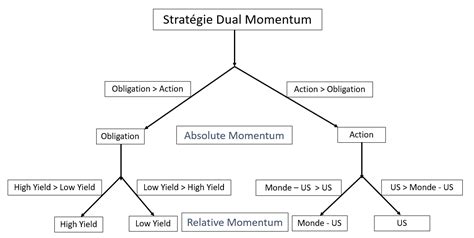 Simple asset class etf momentum strategy (sacems). Stratégie Dual Momentum ETF en bourse - Etre Riche et ...