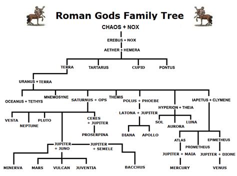 Roman Gods And Goddesses