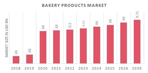 Bakery Products Market Insights Size Share Growth 2030 Mrfr