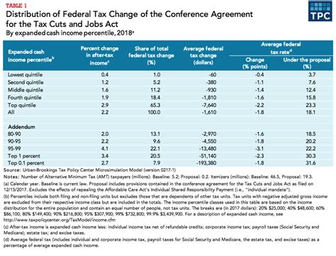 Allowances exempted as per income tax act section 10. The Republican tax bill got worse: now the top 1% gets 83% ...