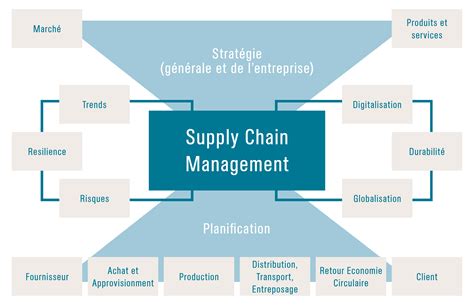 Cas Supply Chain Management Heg Fr