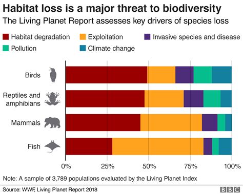nature s emergency where we are in five graphics biodiversity invasive species amphibians