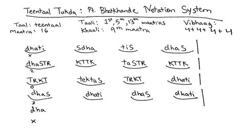 Notation Systems Tabla Legacy