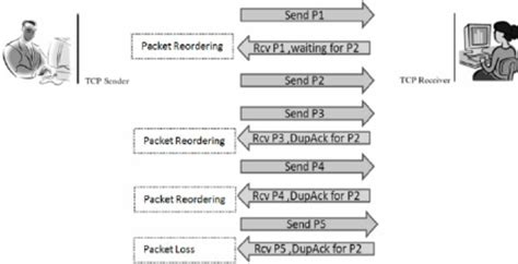 Packet Loss Vs Packet Reordering Where Four Dupacks Used As An