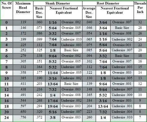 Pilot Hole Wood Screw Wood Screw Clearance Hole Chart No Diameter