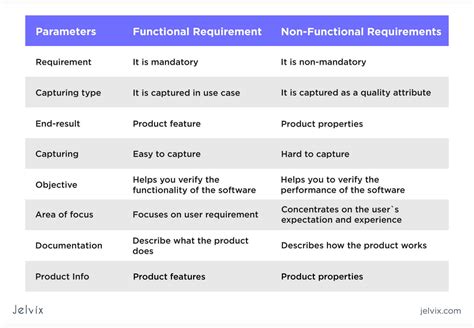 Functional Requirements Vs Non Functional Requirements A Listly List