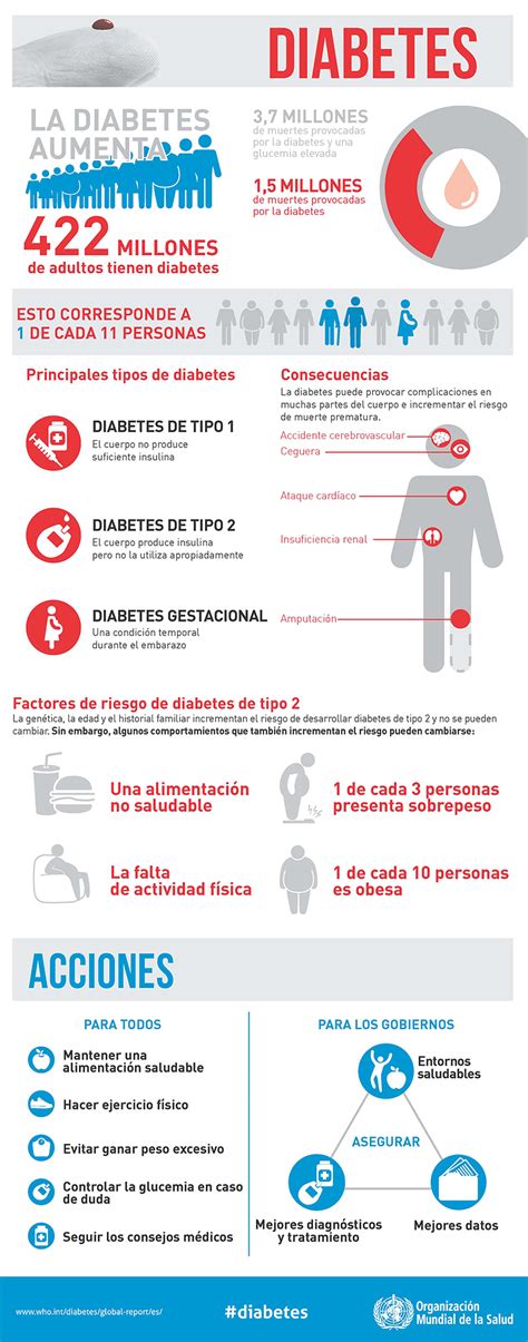 Infograf A Diabetes Sobre El Informe Mundial De La Oms