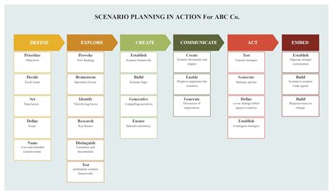Scenario Planning Templates It Involves The Development Of Plausible Scenarios Forprintable