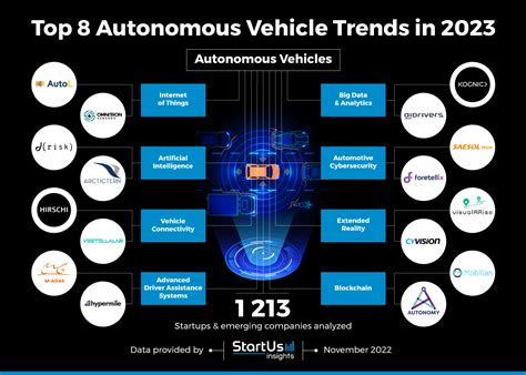 8 Autonomous Vehicle Trends In 2023 Startus Insights