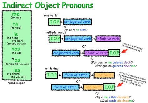 Se Or Jordan S Spanish Videos Blog Archive Indirect Objects