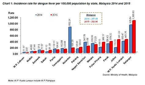 In relation to equity, special attention is given to describing the statistical situation. Department of Statistics Malaysia Official Portal