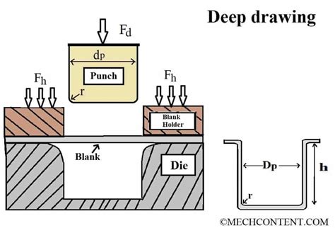 Deep Drawing Process Working Defects Calculation With Pdf