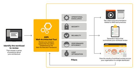 A safe and long-term cloud migration with the Well ...
