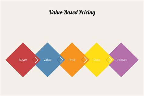How to Implement Value-Based Pricing - Strategic Marketing
