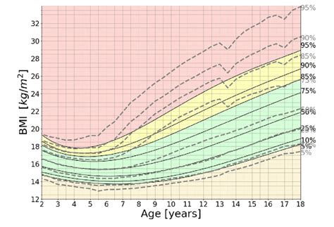 Figure S3 Bmi Percentiles By Child Age Solid Lines Are Cdc Growth