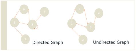 Detect Cycle In A Directed Graph Undirected Graph By Allie Hsu