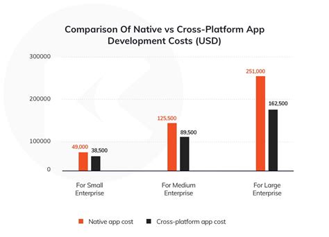 You need an app development system that can access all your mobile phone's resources and services without any cost. Native vs Hybrid vs Cross Platform - Best option for ...