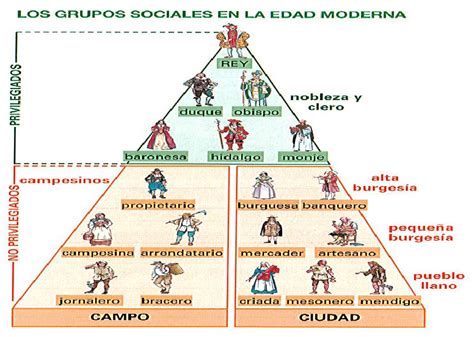 Grupos Sociales En La Edad Moderna En La Editorial Vicens Vives 6º