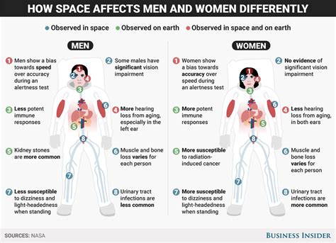 While the differences may not be related to each and every single person, the descriptions are further physical differences between men and women exist. How going to space affects male and female astronauts ...