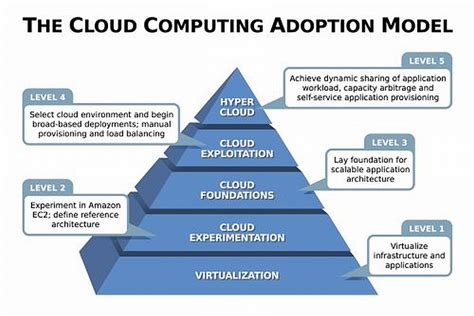 Defining cloud computing can be a confusing tangle of buzzwords and concepts. Cloud Computing Business Model | Cloud, Networking & Data ...