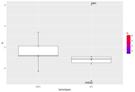 Solved How To Label The Outliers Of Boxplot With Ggplot R