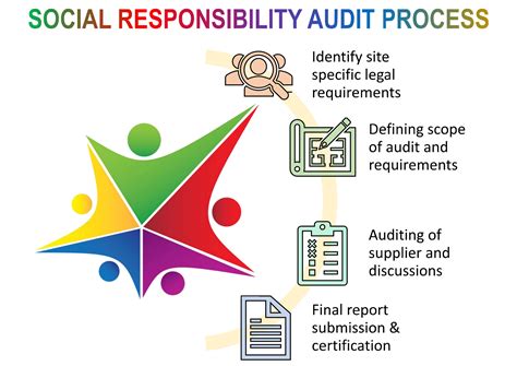 Social Audit Service Provider