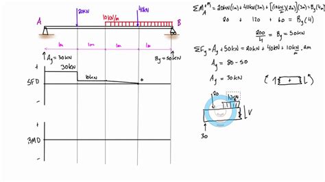 How To Draw Shear Force And Bending Moment Diagram Drivenheisenberg