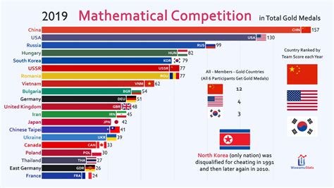 Hungary Won The 4th Most Mathematical Olympiad Golds In History